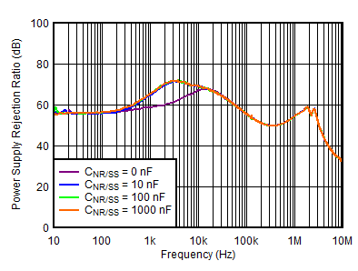 TPS7A39 負(fù) PSRR 與頻率和 CNR/SS 間的關(guān)系 TPS7A39 負(fù) PSRR 與頻率和 CNR/SS 間的關(guān)系