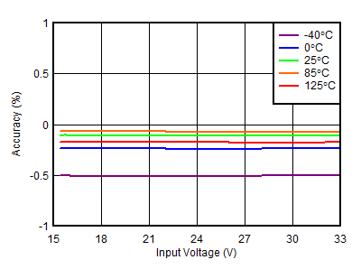 TPS7A39 正線性調(diào)整率 TPS7A39 正線性調(diào)整率