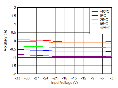 TPS7A39 負(fù)線性調(diào)整率 TPS7A39 負(fù)線性調(diào)整率