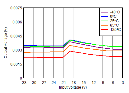 TPS7A39 負(fù)線性調(diào)整率 TPS7A39 負(fù)線性調(diào)整率