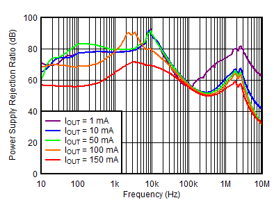 TPS7A39 負(fù) PSRR 與頻率和 IOUTN 間的關(guān)系 TPS7A39 負(fù) PSRR 與頻率和 IOUTN 間的關(guān)系