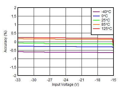 TPS7A39 負(fù)線性調(diào)整率 TPS7A39 負(fù)線性調(diào)整率
