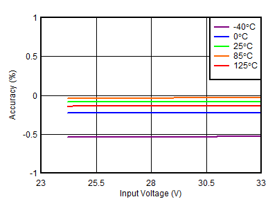 TPS7A39 正線性調(diào)整率 TPS7A39 正線性調(diào)整率