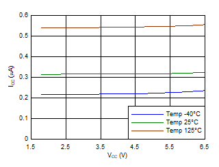 TLV7031 TLV7032 TLV7041 TLV7042 TLV7034 TLV7044 ICC 與電源電壓間的關(guān)系（雙通道）