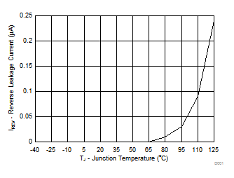 TPS25810A-Q1 D003_SLVSCR1.gif