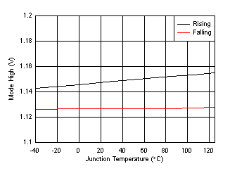 TPS61253A TPS61253E TPS61253F 模式高電平上升/下降與溫度間的關(guān)系