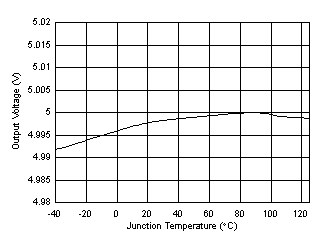 TPS61253A TPS61253E TPS61253F VOUT 與溫度間的關(guān)系