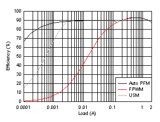 TPS61253A TPS61253E TPS61253F 效率與負(fù)載間的關(guān)系