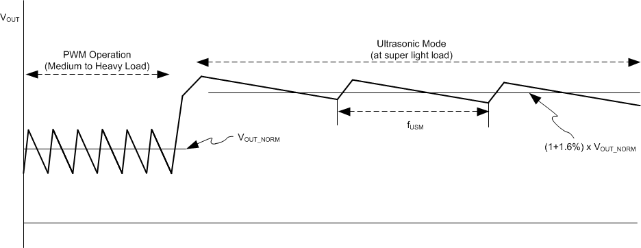 TPS61253A TPS61253E TPS61253F 超聲波模式運(yùn)行