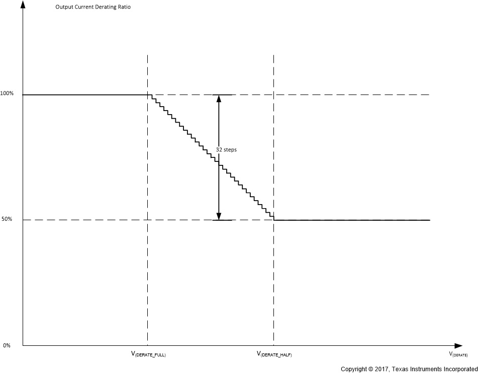 TPS92830-Q1 Output_Current_Derating_Profile_SLIS178.gif