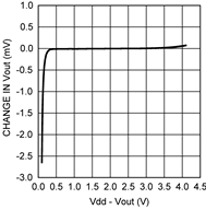 LMT84-Q1 change_in_vout_vs_overhead_voltage_nis167.gif