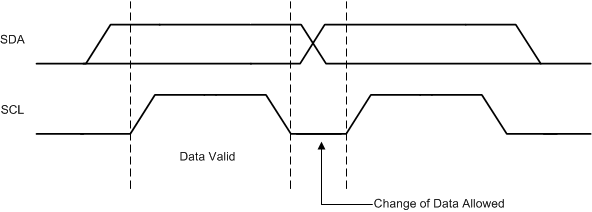 TPS6508700 Bit Transfer on the I2C Bus