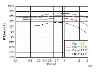 TPS6508700 Converter Efficiency at VIN = 5V