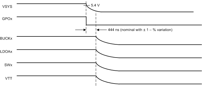 TPS6508700 Emergency Shutdown Sequence