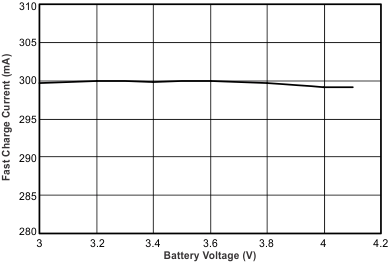 bq24079QW-Q1 ibat2_vbat_luscm2.gif