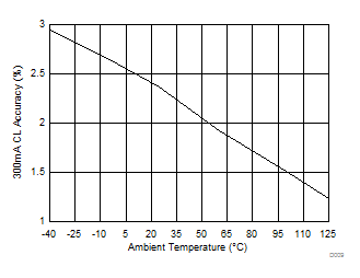 TPS1H000-Q1 300mA 電流下的電流限制精度
