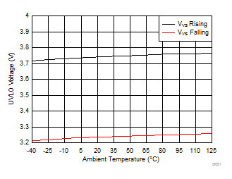 TPS1H000-Q1 UVLO 電壓閾值