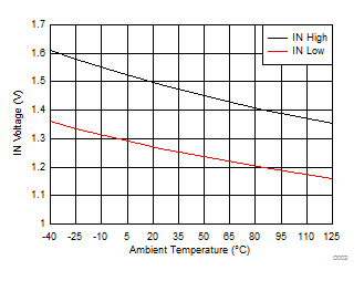 TPS1H000-Q1 IN 電壓閾值