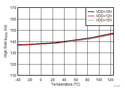 UCC27710 D004_slusdo5.gif