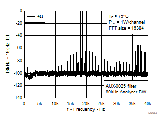 TPA3221 CCIF Intermodulation, AD-mode