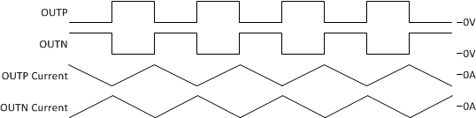 TPA3221 AD Mode Output Waveforms, Idle