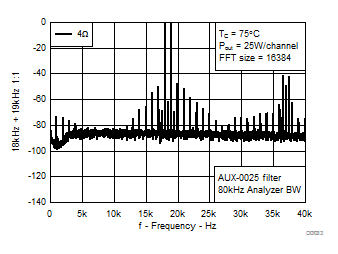 TPA3221 CCIF Intermodulation, AD-mode