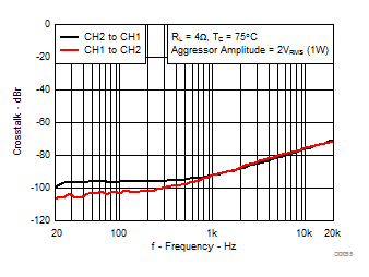 TPA3221 Channel to Channel Crosstalk vs Frequency, AD-mode