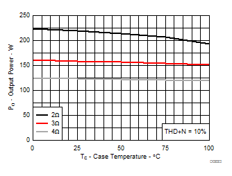 TPA3221 Output Power vs Case Temperature, AD-mode