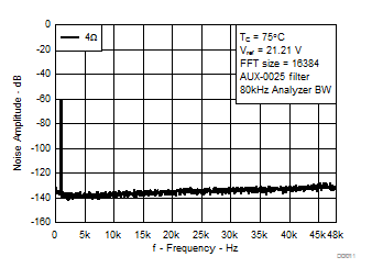 TPA3221 Noise Amplitude vs Frequency, AD-mode