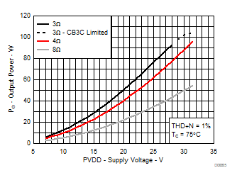 TPA3221 Output Power vs Supply Voltage, AD-mode