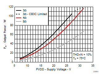 TPA3221 Output Power vs Supply Voltage, AD-mode