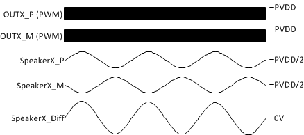 TPA3221 AD Mode Speaker Output Signals, Low or and High Level Output