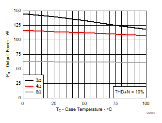TPA3221 Output Power vs Case Temperature, AD-mode
