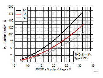 TPA3221 Output Power vs Supply Voltage, AD-mode