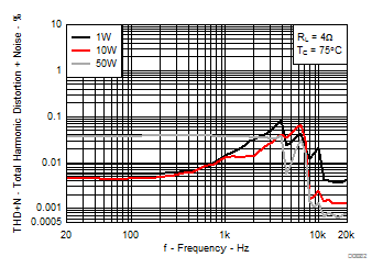TPA3221 Total Harmonic Distortion+Noise vs Frequency, AD-mode