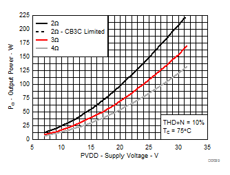 TPA3221 Output Power vs Supply Voltage, AD-mode