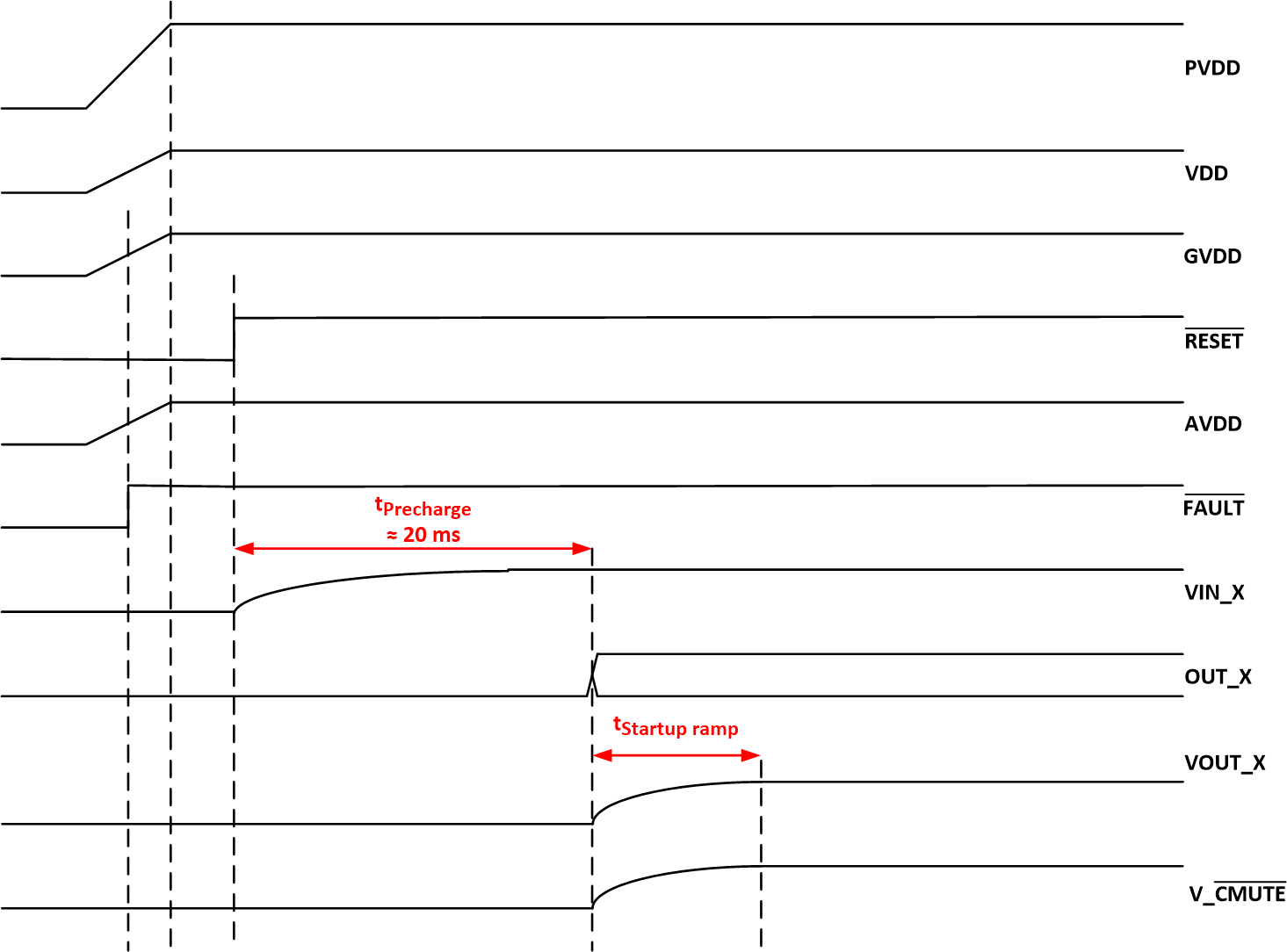 TPA3221 Startup Timing