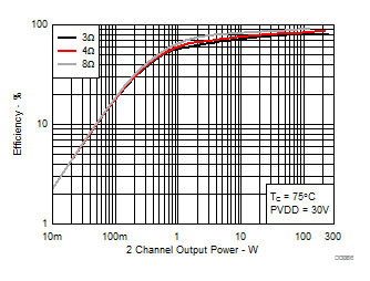 TPA3221 System Efficiency vs Output Power, AD-mode