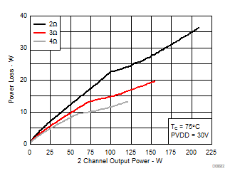 TPA3221 System Power Loss vs Output Power, AD-mode