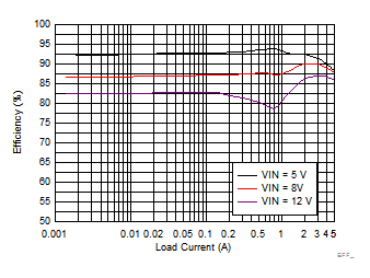 LM73605 LM73606 EFF_3p3V2p2M_PFM05_SNVSAH5.gif