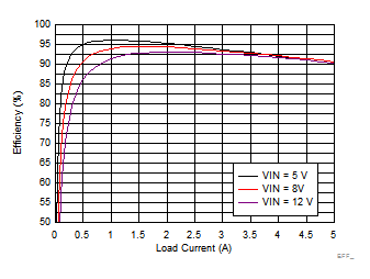 LM73605 LM73606 EFF_3p3V500K_FPWM05_SNVSAH5.gif