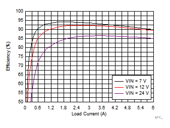 LM73605 LM73606 EFF_5V2p2M_FPWM_SNVSAH5.gif