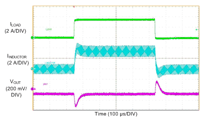 LM76002-Q1 LM76003-Q1 LoadTransient_5V-500k_10ma-to-3A5-to-10mA_FPWM.gif
