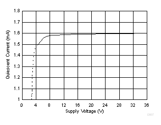 TLV2172-Q1 Quiescent Current
vs Supply Voltage TLV2172-Q1 D007_SBOS784.gif