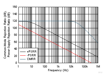 TLV2172-Q1 CMRR and PSRR vs
Frequency (Referred-to-Input) TLV2172-Q1 D012_SBOS784.gif