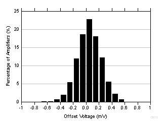 TLV2172-Q1 Offset Voltage
Production Distribution Histogram TLV2172-Q1 D013_SBOS784.gif