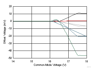 TLV2172-Q1 Offset Voltage vs
Common-Mode Voltage
(Upper Stage) TLV2172-Q1 D015_SBOS784.gif