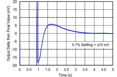 TLV2172-Q1 Large-Signal
Settling Time TLV2172-Q1 D022_SBOS784.gif
