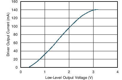 SN55HVD233-SP Driver Low-Level Output
Current vs
Low-Level Output Voltage SN55HVD233-SP C004_SLLSIE2.png
