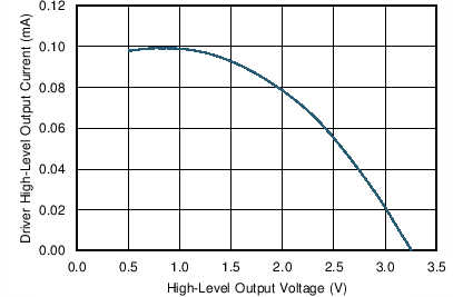SN55HVD233-SP Driver High-Level Output
Current vs
High-Level Output Voltage SN55HVD233-SP C005_SLLSIE2.png
